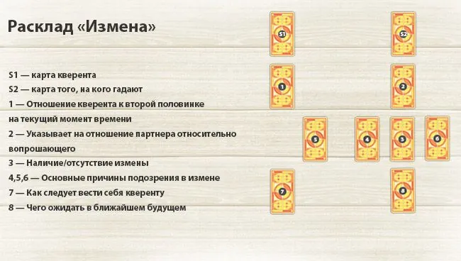 Расклад Таро Измена
