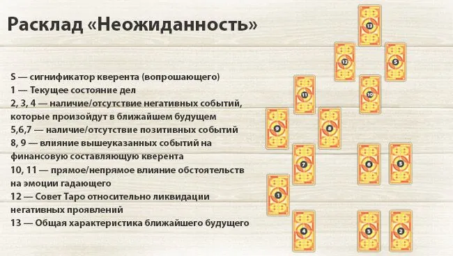 Расклады Таро для начинающих с толкованием на судьбу и будущее: неожиданность