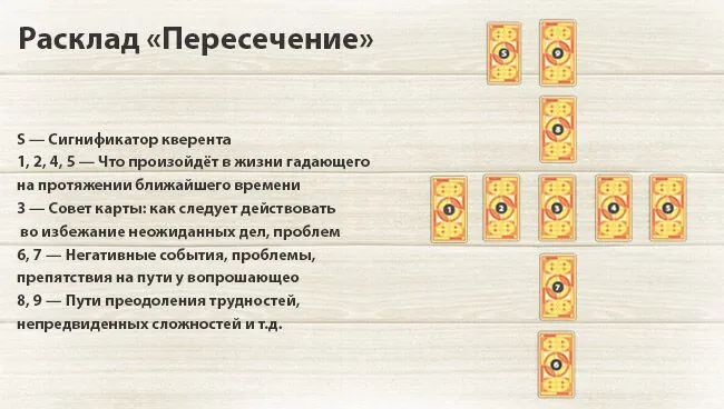 Расклады Таро для начинающих с толкованием на судьбу и будущее: пересечение