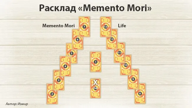 Расклад Таро «Memento Mori»