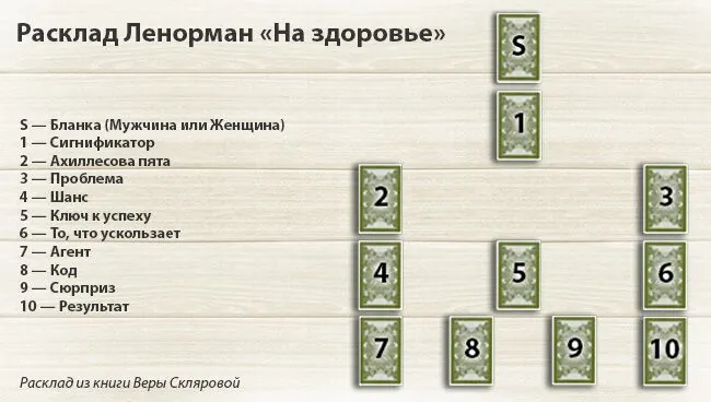 Гадание на картах Ленорман расклад на здоровье